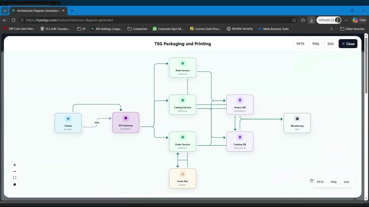 Generate Architecture & Flow Diagrams with AI | Trysetgo