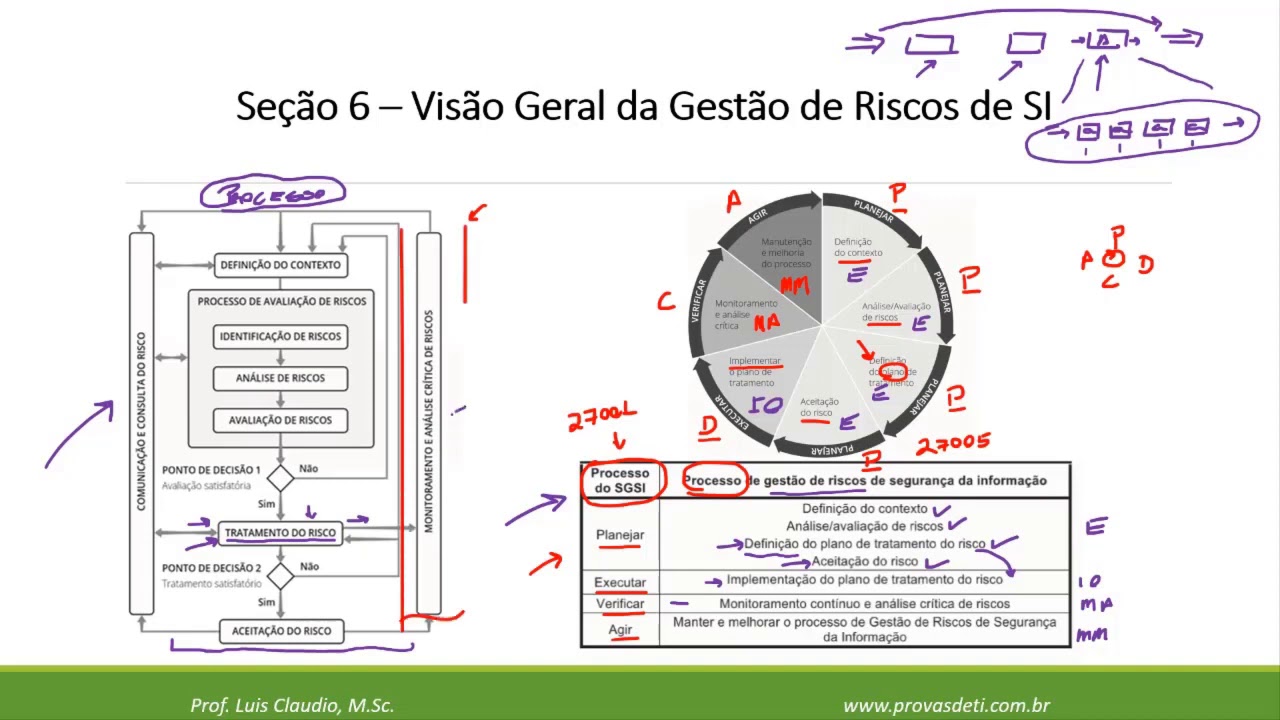 ISO 27005 - Gestão de Riscos - Prof. Luis Claudio