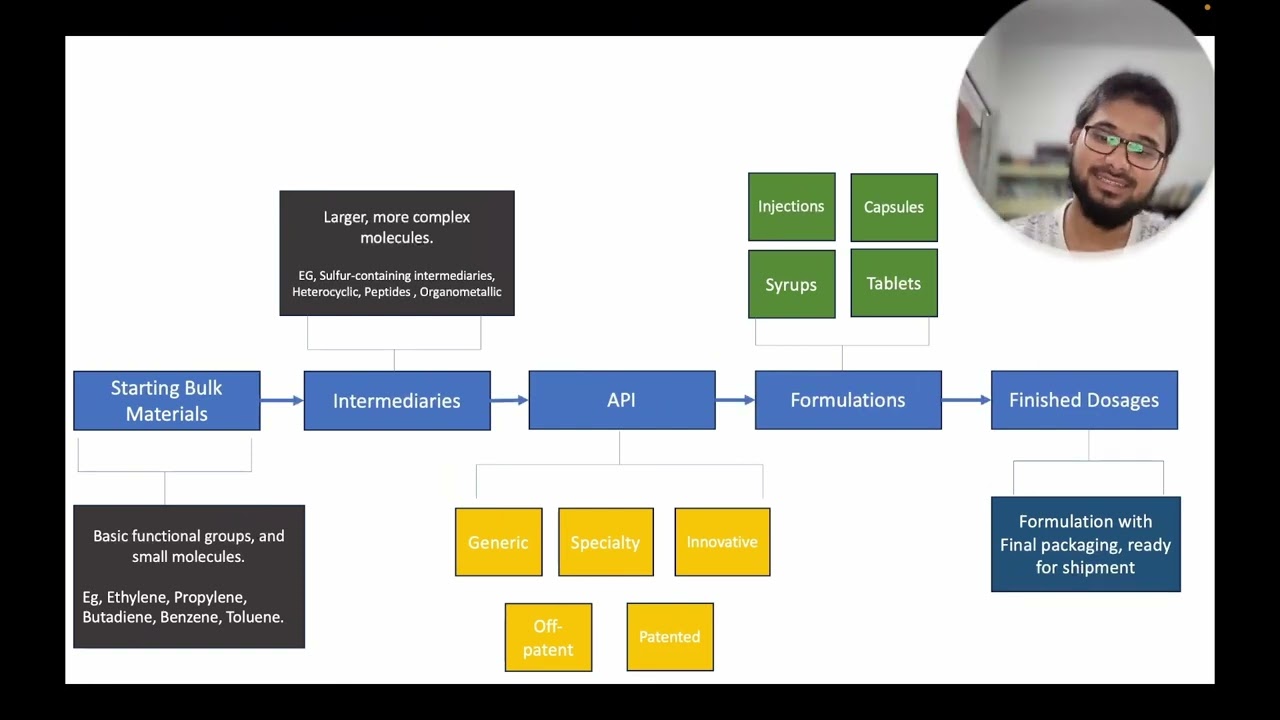 Value chain of Pharmaceuticals.