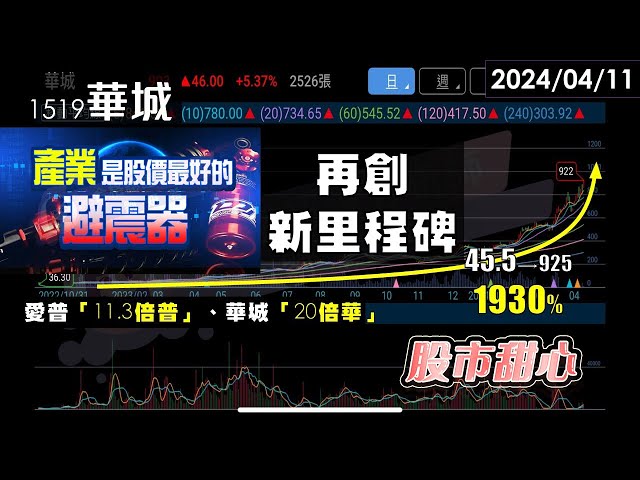 04/11【甜心盤後影音】華城20倍再創新里程碑，產業就是您股價的避震器