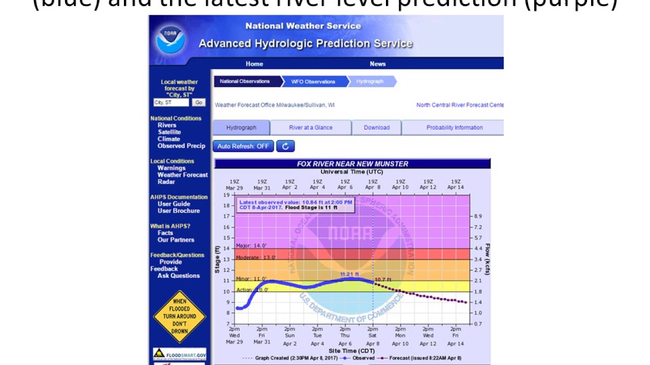 River Monitoring and Flood Forecasting Services