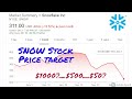 Snowflake Stock SNOW Price Target 2022 2023
