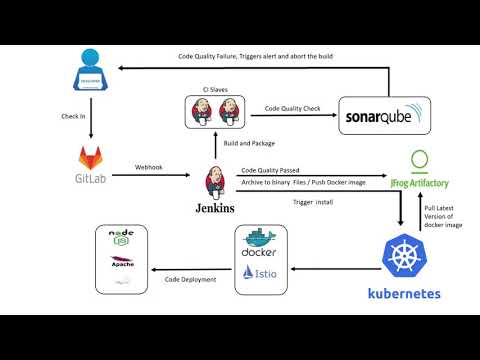 Automated Nodejs Application Deployment on Kubernetes Cluster with Istio service mesh.