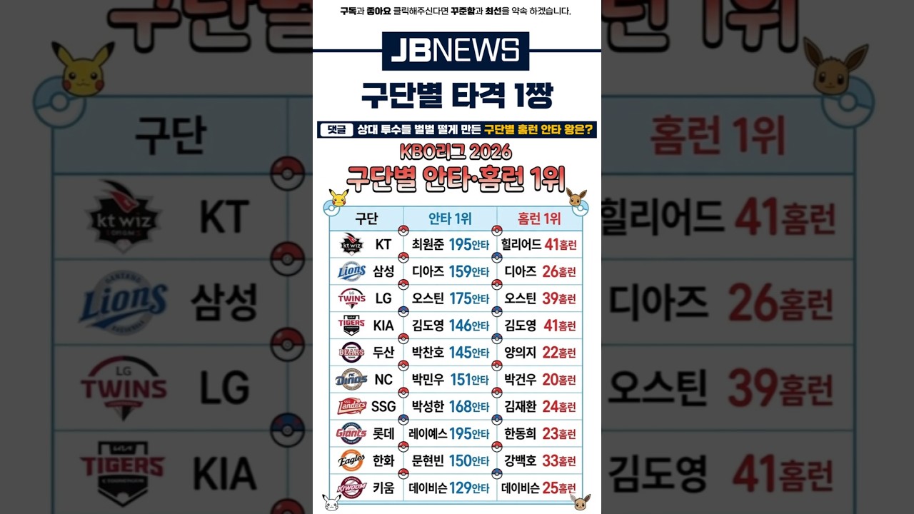 우리 팀 1등 타자 누구? 야구팬이라면 필수 시청~