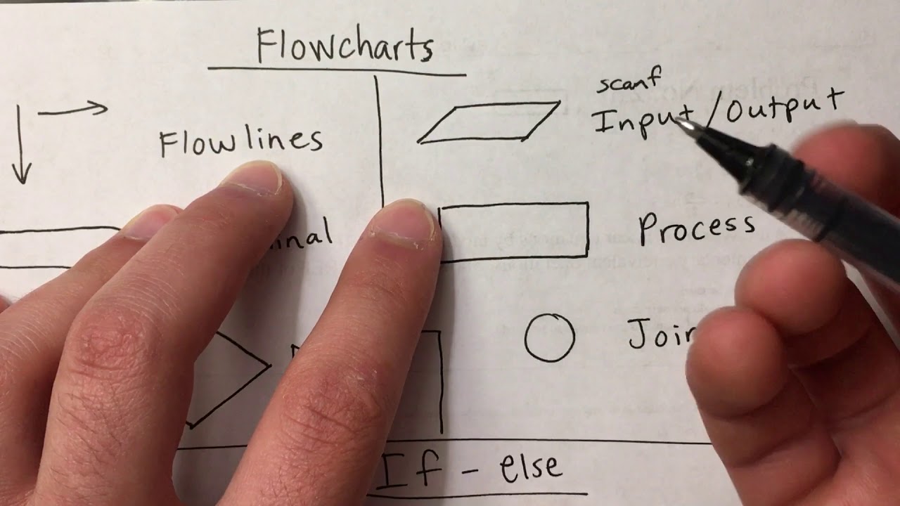 Flowcharts If, Else-If, Else Statements