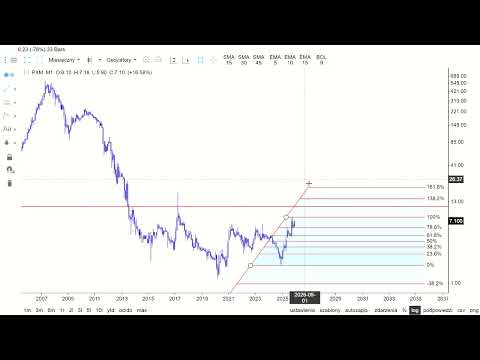 POLIMEXMS MOSTOSTAL - ANALIZA TECHNICZNA