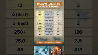 India vs Pakistan Air Force Power Comparison 2025 🇮🇳 | Who Rules the Sky? ✈️ #IndianAirForce