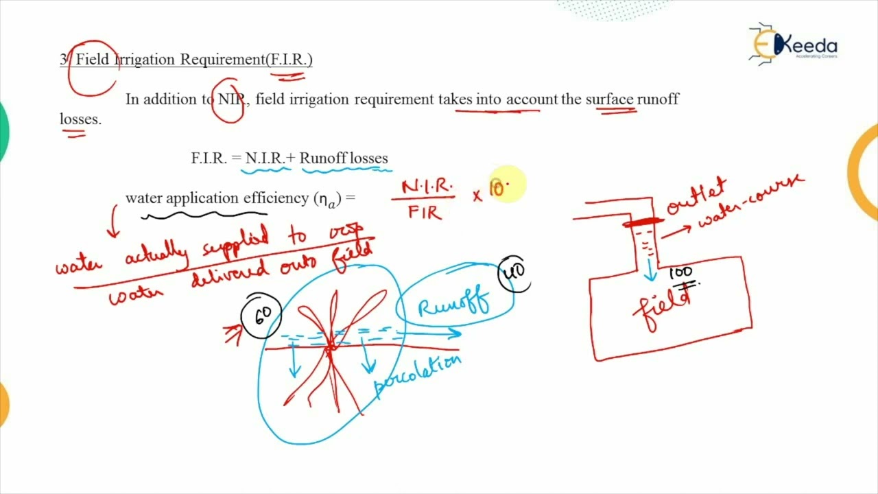 Irrigation Requirement of Crops - Water Requirement of Crops - Water Resource Engineering 1