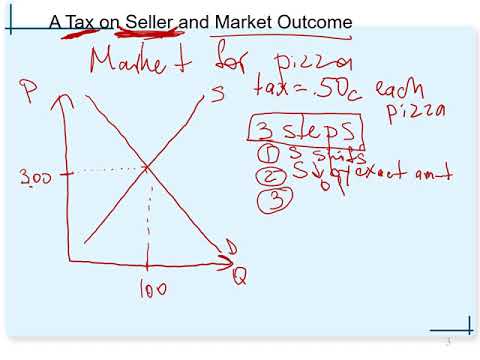 Ch 6 Supply, Demand, and Government Policies Taxes On Sellers