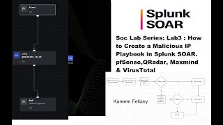 SocLab3: How to Create a Malicious IP Playbook Splunk SOAR, pfSense, QRadar, MaxnMind & VirusTotal