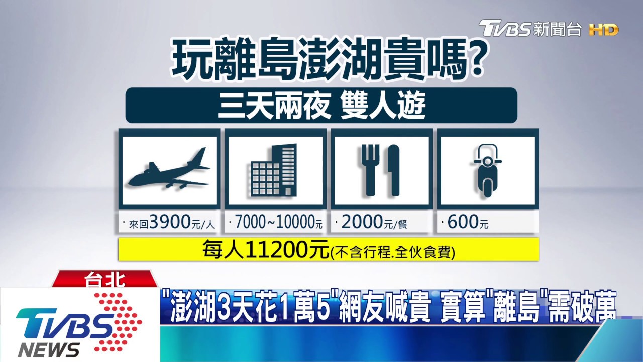 「澎湖3天花1萬5」網友喊貴 實算「離島」需破萬