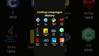 Learn When Popular Programming came into existence ! #programming