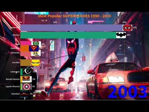 Most Popular SUPERHEROES 1987 - 2020