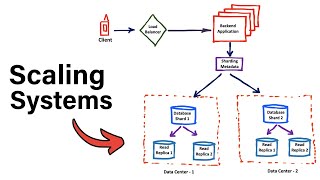 What is Scalability? How To Scale Backend Server And Databases? Partit