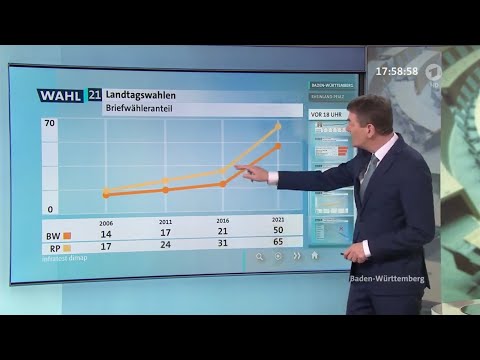 Wahl21 - Prognosen aus Baden-Württemberg und Rheinland-Pfalz