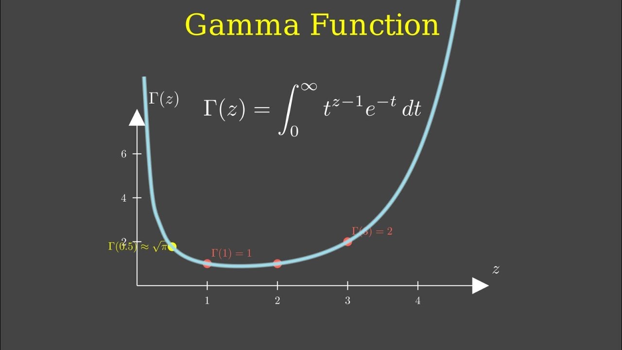  Gamma Function | Extending Factorials Beyond Integers