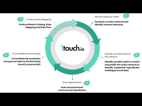 1touch.io Inventa - How it Works (Detailed Version)
