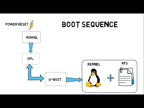 Embedded Linux Booting Process (Bootloaders, Kernel, RootFileSystem)-Linux boot sequence Part-1