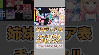 姉妹ティア表主軸メンバー抜粋【ねぽらぼバージョン】#ホロライブ切り抜き