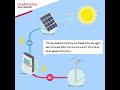 Sustainable Energy Powers Your Home Efficiently And Cost Effectively Mahindrasolarize