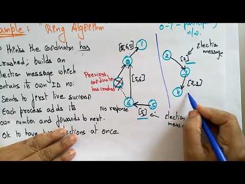 ring algorithm example | distributed system | Lec 31 | Bhanu Priya