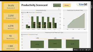 Measuring  Productivity for a Manufacturing Company by Day, Shift, and Employees