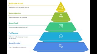 What's K8's Secret and Master Kubernetes Secrets ,Dev To PROD Approach? | Diagrams, YAML & Live Demo