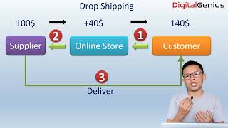 Make money online Part 2,   Drop Shipping