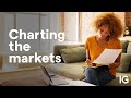 Charting The Markets October 20 2023