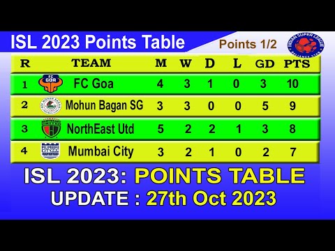 ISL 2023 Points Table today 27th Oct 2023 || 2023–24 Hero Indian Super League Points Table