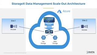 Manage your Data on Azure with StorageX