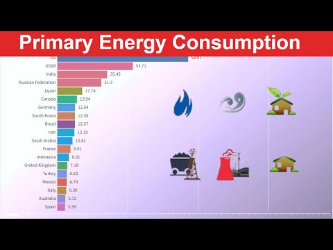 World''s Primary Energy Consumption(Exajoules)