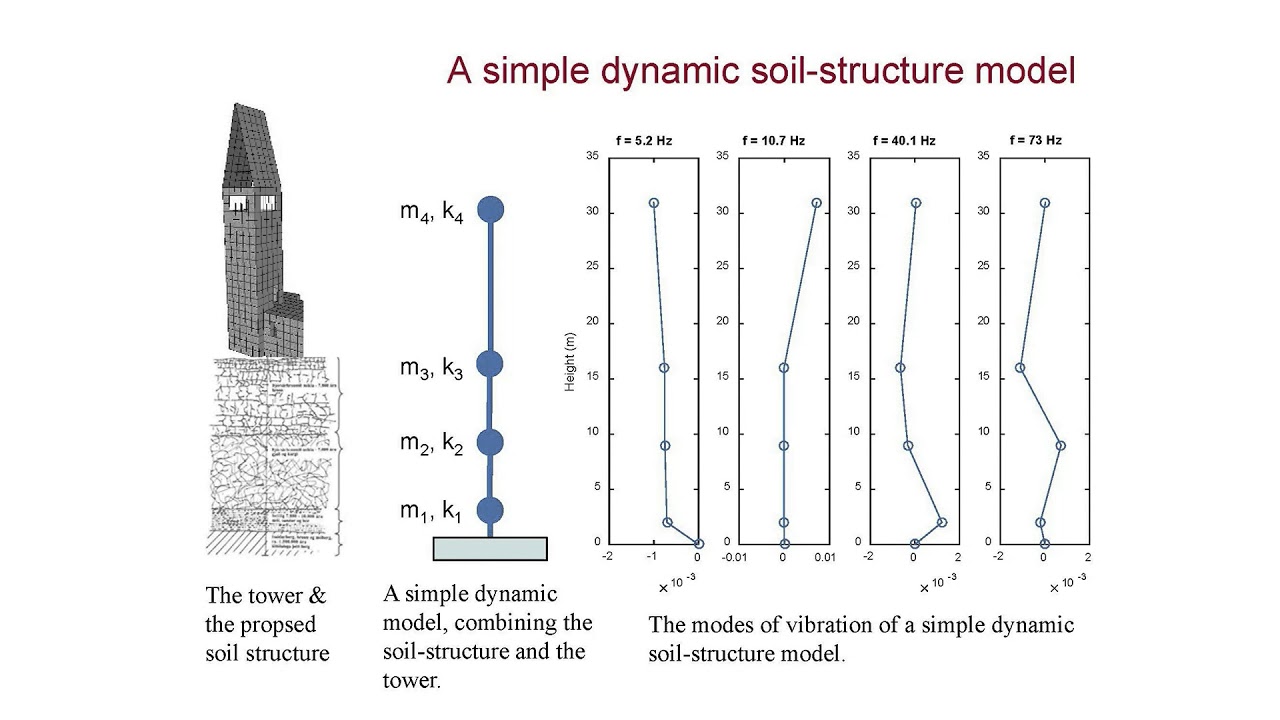 Soil - Structure interaction (earthquakes)