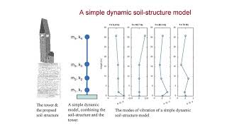 Soil - Structure interaction (earthquakes)