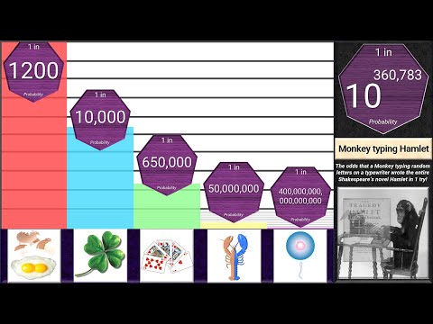 Probability Comparison: Rarest Things in the Universe