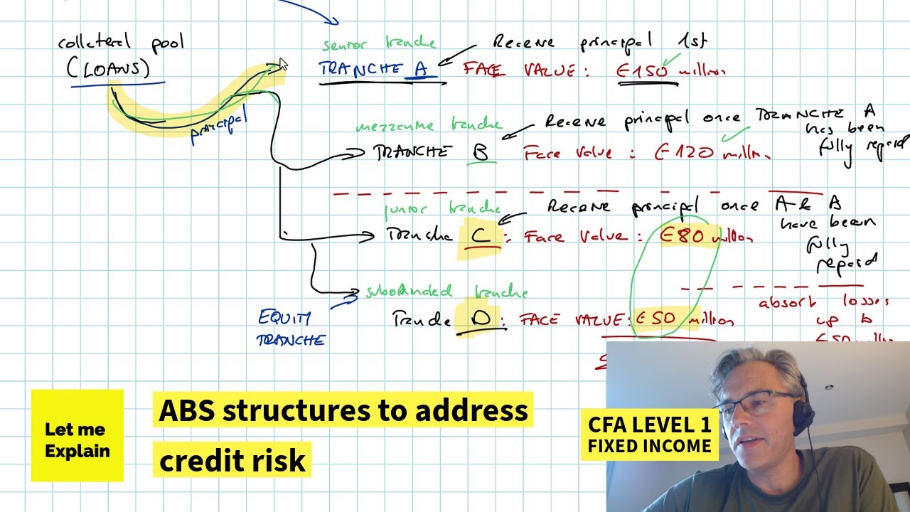 ABS structures to address credit risk (for the CFA Level 1 exam)
