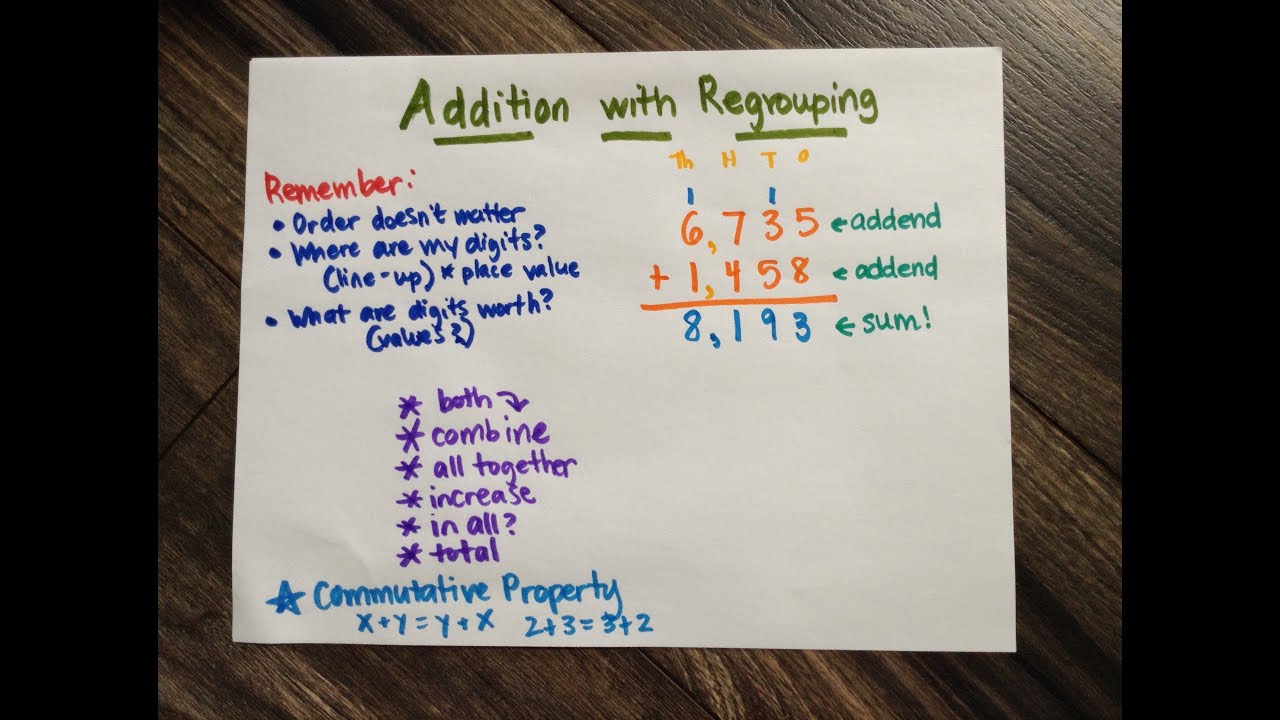 Addition Anchor Chart