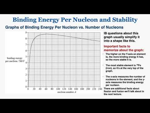 Binding Energy per Nucleon and Stability - IB Physics
