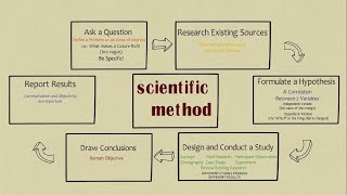 Steps of the Scientific Method - Practical Research Introduction