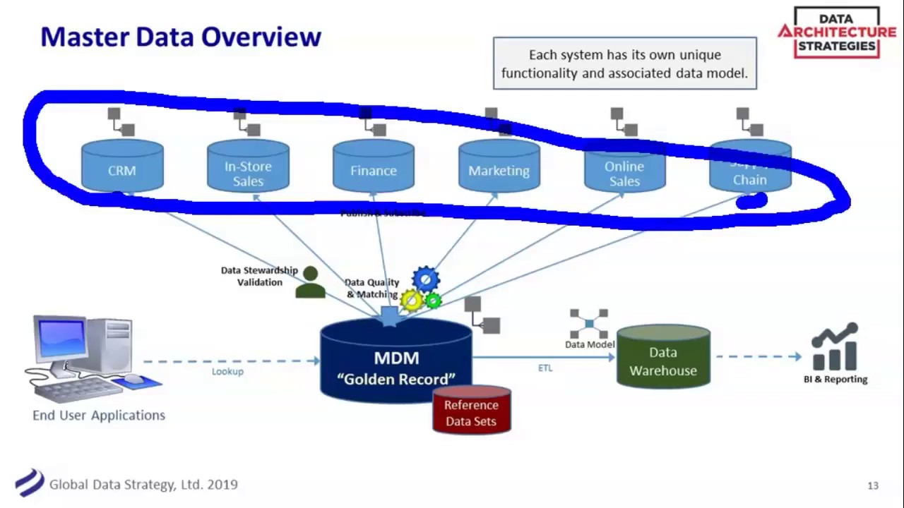 DAS Webinar: Master Data Management – Aligning Data, Process, and Governance