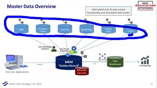 DAS Webinar: Master Data Management – Aligning Data, Process, and Governance