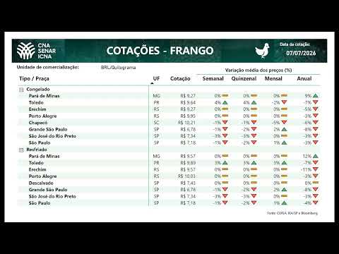 Cotações CNA