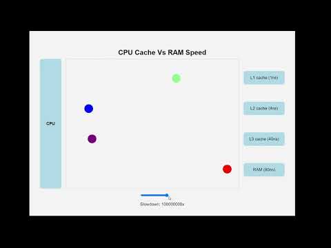 CPU Cache Vs RAM Speed Visualization