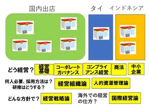 「経営分野」を学ぶ