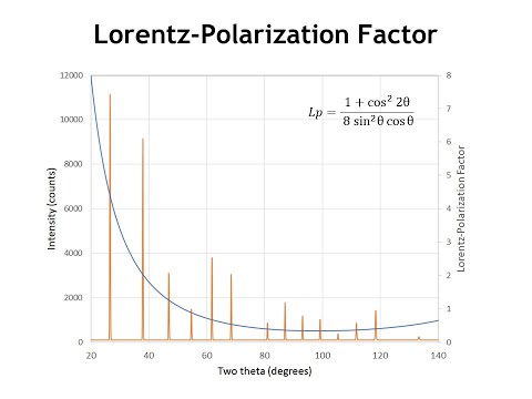Diffraction Lecture 21: Peak Intensities