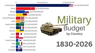 Military Spending by Country | 1830-2026