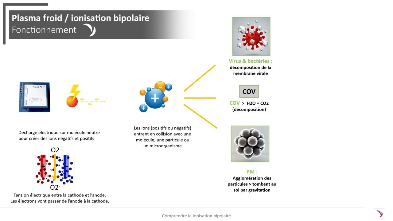 Comprendre la technologie de la ionisation bipolaire