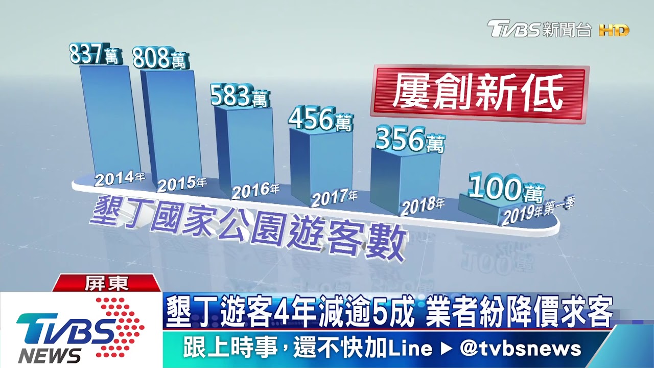 墾丁遊客4年減逾5成 業者紛降價求客