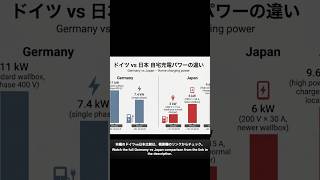ドイツでは自宅11kWが当たり前？日本の3〜6kWと比較してみた【EV自宅充電ショート】