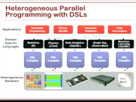 ICFP 2012 Tuesday keynote.  Kunle Olukotun:  High Performance Embedded Domain Specific Languages.